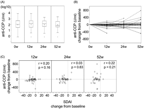 Figure 2. The relationship between the changes of anti-CCP antibody levels and clinical effect of abatacept. (A) The mean anti-CCP antibody level at baseline (0w) and 12, 24, and 52 weeks after starting abatacept are shown. (B) The kinetics of the changes of anti-CCP antibody level from the baseline in each individuals are shown. (C) The relationship between the changes of SDAI score and anti-CCP antibody levels from the baseline was analyzed at 12, 24, and 52 weeks after starting abatacept. Correlation coefficient and p-values are indicated in the figures.