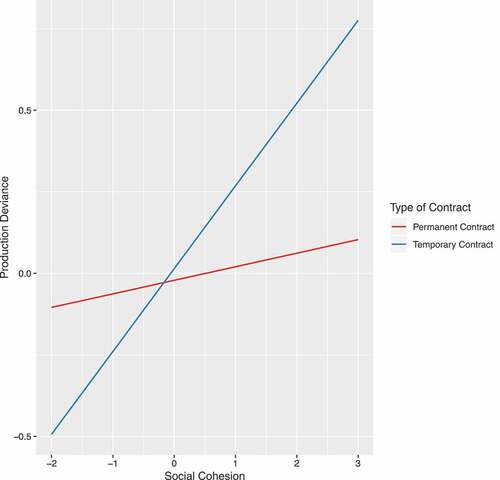 Figure 1. Effects of social cohesion on production deviance for temporary and permanent employees