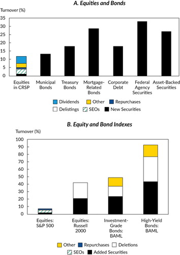 Figure 2. Trading by a “Passive” Investor in the Sense of Sharpe Notes: This figure shows the average yearly turnover for a “passive” investor who keeps market-cap weights in a given equity or bond investment universe. Panel A shows the turnover for all US-listed stocks in the CRSP database and for US municipal bonds, Treasury bonds, mortgage-related bonds, corporate debt, federal agency securities, and asset-backed securities. Panel B shows the turnover for equity indexes (S&P 500 and Russell 2000) and corporate bond indexes (Bank of America Merrill Lynch investment-grade and high-yield indexes).