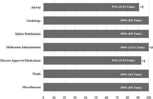 Figure 3. Percent of Tasks satisfied by 68W (army combat medic specialists) at the advanced emergency medical technician (AEMT) level plus any military specific task performed above the AEMT level.