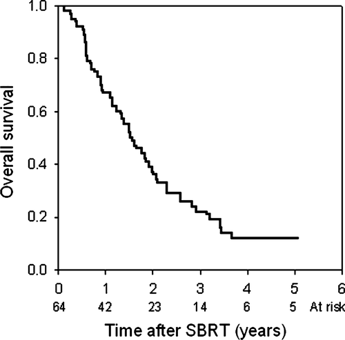 Figure 4.  Overall survival in 64 patients treated with SBRT.