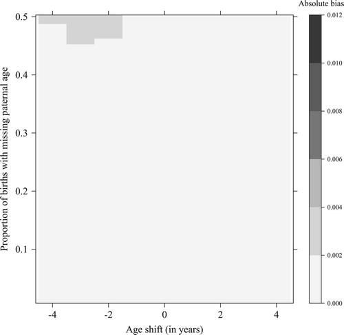 Figure 3 Absolute bias of the men’s total fertility rate (MTFR) in MTFR points, based on the conditional approach to estimating paternal age, by age shift and proportion missing; simulations for Sweden, 2014Source: Own calculations.