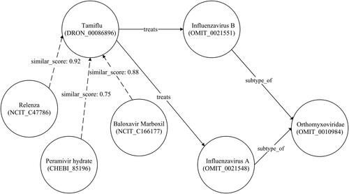 Figure 12. Part of influenza graph for different treatment medicine.