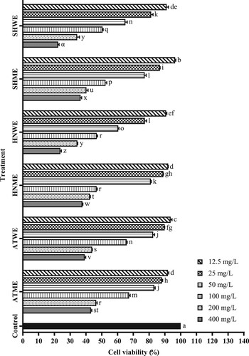 Figure 5. Viability rates obtained by XTT analysis in MCF-7 cells treated with different extracts from the plants (mean ± standard deviation, n = 3) (Values indicated by different letters differ from each other at the level of p < 0.05. In the Duncan test, the highest-ranked mean is assigned the letter ‘a’, and subsequent means that are significantly different from it are assigned the next letter in the alphabet, such as ‘b’, ‘c’, and so on. Means that are not significantly different from each other are assigned the same letter, while means that are significantly different are assigned different letters). ATME: Methanol extract of A. tokatensis; ATWE: Water extract of A. tokatensis; HNME: Methanol extract of H. noeanum; HNWE: Water extract of H. noeanum; SHME: Methanol extract of S. huber-morathii; SHWE: Water extract of S. huber-morathii.