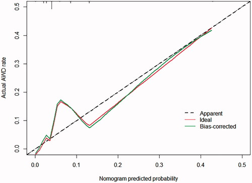 Figure 3. AWD nomogram calibration curve. The plot shows the relationship between the actual probability and predicted probability.