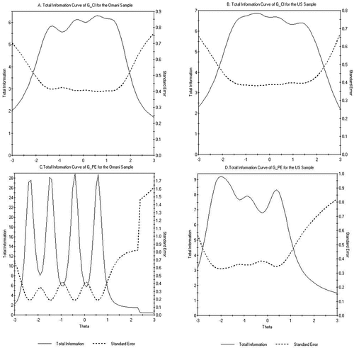 Figure 2. Total Test Information Function for consistency of interest (top two plots) and perseverance of effort (down two plots) among the Omani and U.S. samples.