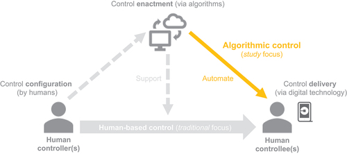 Figure 1. Human-based control vs. algorithmic control (based on Cram & Wiener, Citation2020, p. 74).