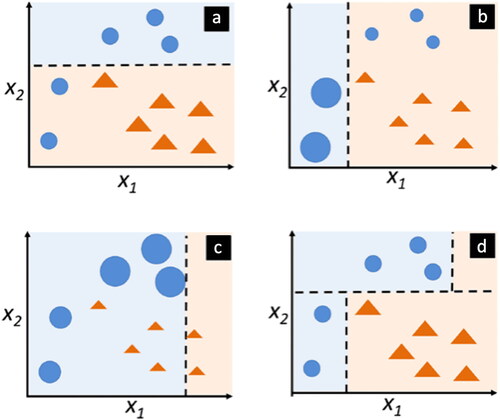 Figure 8. Visualization of Adaboost working procedure given a sample of data points. (Raschka et al. Citation2022a).