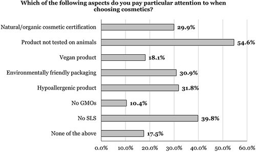 Figure 8 Significance of individual certificates and labels present on cosmetics.