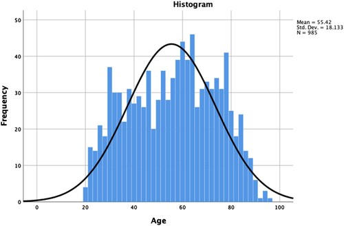 Figure 3. Histogram of probated decedents’ age at death (older than 20 years old) in both Kristinestad and Lapväärtti, 1850–1914. Source: the dataset.