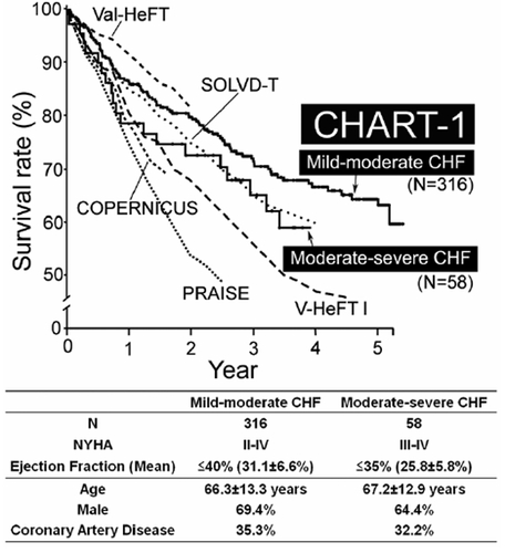 Figure 5 Comparison of the prognosis of patients with CHF between Western clinical trials and the CHART-1 study. Copyright © 2007. Reproduced with permission from CitationShiba N, Takahashi J, Matsuki M. 2007. The CHART Study (Japanese). Naika, 99:410–14.