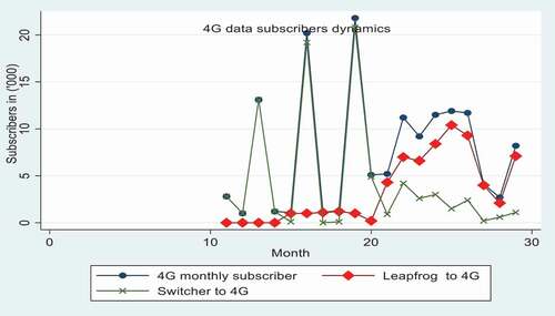 Figure 3. Monthly subscription, switchers and leapfrogers rate of 4 G mobile data services