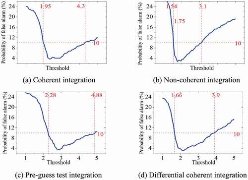 Figure 12. Probability of false alarm using different MTSMR thresholds under different integration algorithms of 5 ms. (a) Coherent integration. (b) Non-coherent integration. (c) Pre-guess test integration. (d) Differential coherent integration.