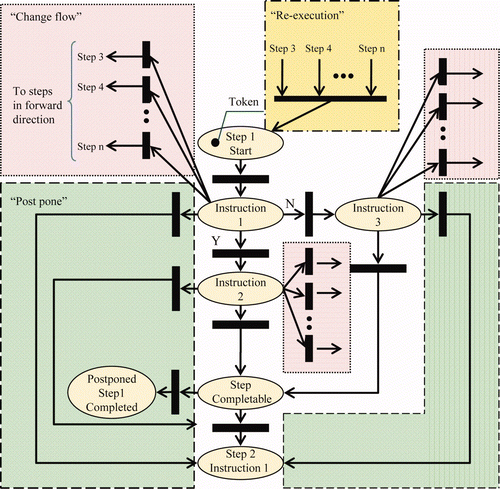 Figure 6. Colored Petri net modeling for alternative procedure flows.