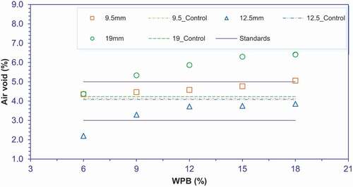 Figure 12. Effect of WPB on VMA