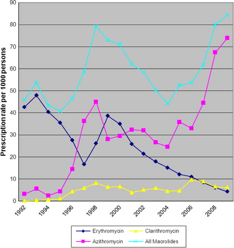 Fig. 4.  Macrolide prescription rate per 1,000 American Indian/Alaska Native persons ≥5 years of age (1992–2009).