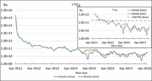 Figure 3. Main panel: Seven-year temporal variation of monthly estimation of the 137Cs discharge inventory from the 1 F port by using the improved Kanda method (partly improved by the authors) in the period from April 2011 to June 2018, and inserted one: Focused variation of the main panel.