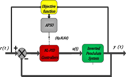 Figure 7. APSO tuned NL-PID controller for IPS.