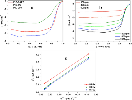 Figure 5. (a) ORR polarization curves of a RDE modified with PtC-CAPD, PtC-5% and PtC-20%. The plots were obtained in O2-saturated KOH (0.1 M) at a rotation rate of 1600 rpm with a scan rate of 10 mV s−1. (b) ORR polarization curves of PtC-CAPD at different rotation rates (from 100 rpm to 2000 rpm) in O2-saturated KOH (0.1 M) with a scan rate of 10 mV s−1. (c) The Koutecky–Levich (K–L) plots of PtC-CAPD at various potentials. RHE stands for reversible hydrogen electrode.