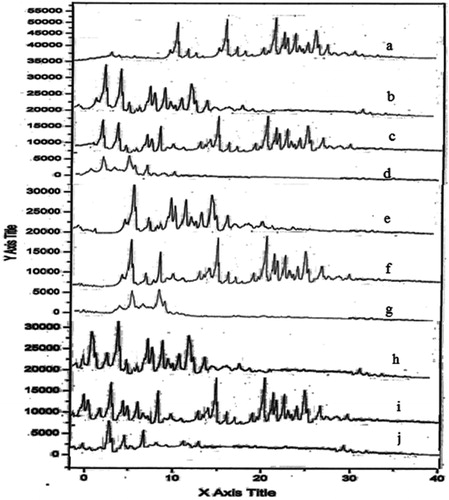 Figure 4. X-ray diffraction patterns of (a) drug, (b) Dynasan-114, (c) physical mixture (Dynasan-114:drug), (d) lyophilized SLN (FC5) formulation, (e) Dynasan-116, (f) physical mixture (Dynasan-116:drug), (g) lyophilized SLN (FC3) formulation, (h) Dynasan-118, (i) physical mixture (Dynasan-118:drug), and (j) lyophilized SLN (FC1) formulation.