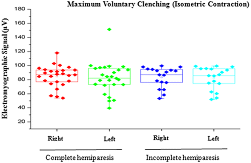 Figure 2. Comparison of EMG signal between right and left sides in individuals with complete or incomplete hemiparesis during MVC.