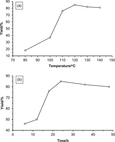 Figure 4. Influence of (a) reaction temperature and (b) time on the product yield.