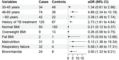 Figure 1 The forest map of risk factors among TDL patients.