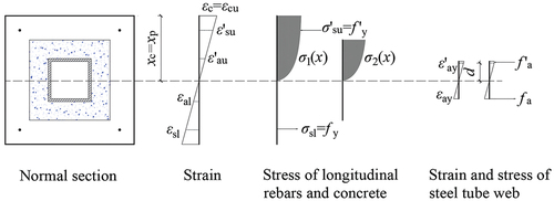 Figure 6. Stress and strain state of the normal section for the limit state of the compression failure mode.
