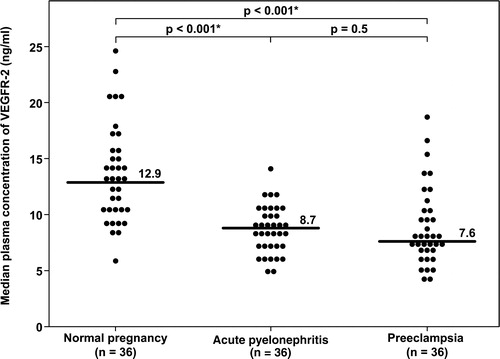 Figure 2.  Plasma concentrations of sVEGFR-2 in normal pregnant women, pregnant women with acute pyelonephritis, and patients with preeclampsia. Pregnant women with acute pyelonephritis and patients with preeclampsia had median plasma concentrations of sVEGFR-2 lower than normal pregnant women (normal pregnancy: median 12.9 ng/ml, IQR 10.1–15.7 ng/ml; acute pyelonephritis: median 8.7 ng/ml, IQR 6.9–10.3 ng/ml; preeclampsia: median 7.6 ng/ml, IQR 6.6–10.6 ng/ml; both p < 0.001). There was no significant difference in the median plasma concentrations of sVEGFR-2 between patients with preeclampsia and those with acute pyelonephritis (p = 0.5). *: p < 0.05.