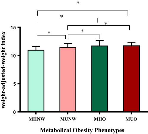 Figure 3 Compare weight-adjusted-weight index between metabolical obesity phenotype. The asterisk (*) indicates a significant difference between two groups.