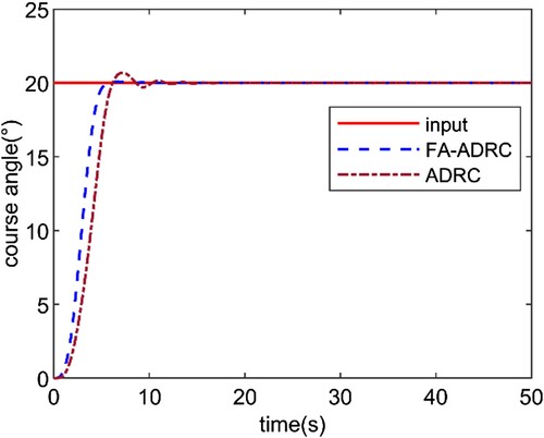 Figure 8. The curve of changing course under FA-ADRC and ADRC.