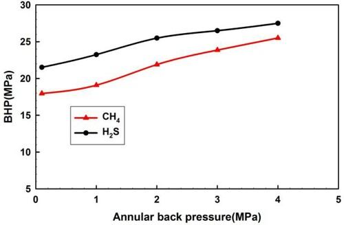 Figure 17. BHP variation with different wellhead back pressures.