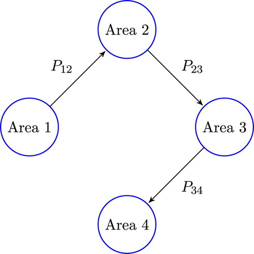 Figure 2. Scheme of the considered power network partitioned into four control areas, where Pij=Vi∗Vj∗Xijsin(δi−δj). The arrows indicate the positive direction of the power flows through the power network.