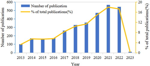 Figure 2. Annual publications between 2013 and 2023.