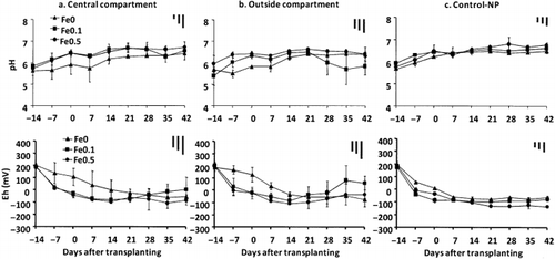 Figure 2  The pH and redox potentials of soil solutions collected from the central and outside compartments of the rhizobags and from Control-NP pots during the experimental period. Data are the mean ± standard deviation (n = 3). Bars at the top right of each graph indicate the least significant differences (LSD) for comparison between sampling time (left), between compartments (middle) and any pair of data (right) at P < 0.05.