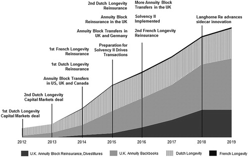 FIGURE 14. Insured Annuity Innovations. Note: As of July 2019. Source: Prudential analysis of disclosed transactions. Note that many transactions are not disclosed. Transactions have occurred in Germany, Canada, and the United States but transactions sizes were not disclosed.