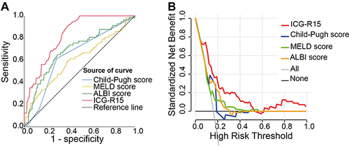 Figure 2 (A) ROC curves and (B) DCA plot analyses of ICG‐R15, Child–Pugh, MELD and ALBI scores for assessing severe PHLF.