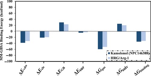 Figure 4. MM-GBSA binding energy components for kamolonol (NPC146388) and the co-crystallized HRG/Arg-1 ligand with the NRP1 protein over the 200 ns MD simulations.