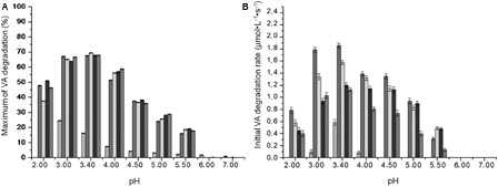 Figure 2. (A) Percentage of oxidative degradation of VA after 24 hours of reaction in Fenton systems. (B) Initial VA degradation rate at different pH values in Fenton systems. Light gray bar: unmodified Fenton systems; red bar: catechol-driven Fenton systems; green bar: dopamine-driven Fenton systems; blue bar: epinephrine-driven Fenton systems; pink bar: norepinephrine-driven Fenton systems.