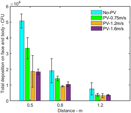 Figure 7. Total number of bacteria deposited on the HP including face and body surfaces with and without PV at different distances from the IP. The average and standard deviation (error bar) of deposition from three repeated experiments were reported in each histogram.