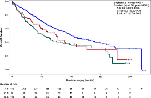 Figure 3 Kaplan Meier curves depicting overall survival analysis of solitary HCC lesions.