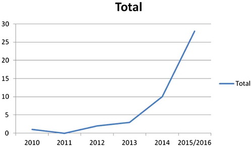 Figure 1. Number of operation management publications per year