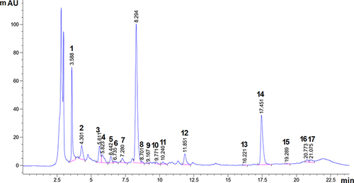 Figure 1 HPLC chromatograms of the marshmallow aqueous flower extract includes both phenolic acids and flavonoids.