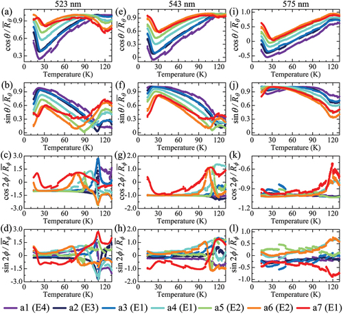 Figure 4. Four variables (cosθi/R‾θ, sinθi/R‾θ, cos2ϕi/R‾ϕ, and sin2ϕi/R‾ϕ) as a function of temperature at (a–d) λ=523 nm, (e–h) 543 nm, and (i–l) 575 nm. Analysis positions a1 to a7 and the corresponding cluster numbers to which they belong.