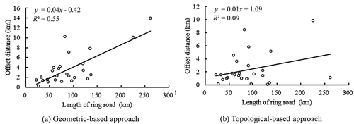 Figure 5. Relationships between offset distances and ring road lengths using the geometric-based (a) and topological-based (b) approaches.