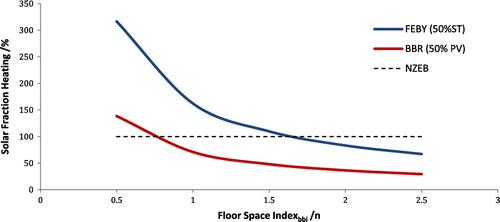 Figure 11. Load matching for heating demand (generalised).