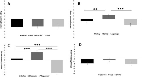 Figure 2. Mean (and SEM) of odor hedonic ratings for meat odor (A), vegetable odors (B), other food odors (C), and non-food odors (D), independently of diet. Error bars correspond to the standard error of the mean (SEM). Odor hedonic ratings were rated on a visual analogic scale from −9 to +9. Significant differences were noted using * p < 0.05; ** p < 0.01; *** p < 0.001.
