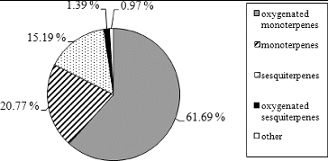 Figure 1. Distribution of major groups of organic compounds identified in hyssop oil from Bulgaria.