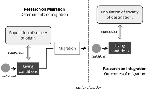Figure 1. Main perspectives of migration and integration research in a life course perspective. Source: own representation.