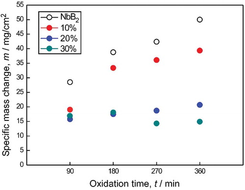 Figure 5. Specific weight changes in monolithic NbB2 and NbB2-SiC composites with respect to time at 1200°C.